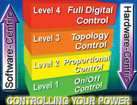Figure 1. Increasing levels of microcontroller integration in power supply designs
